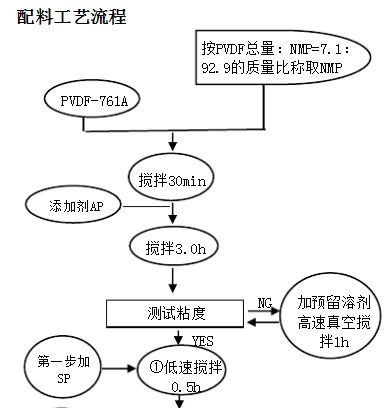 高倍率電池正極配料生產(chǎn)流程