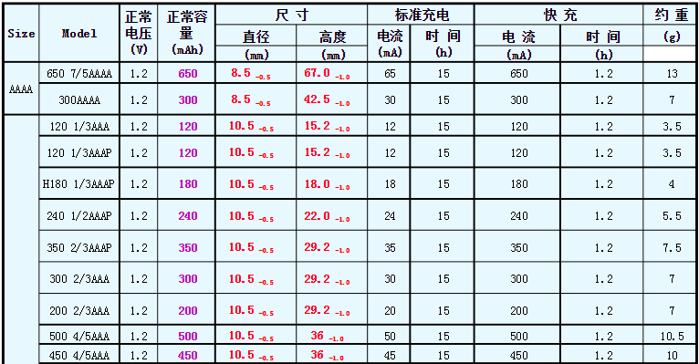 鎳氫電池規(guī)格和符號(hào)含義表