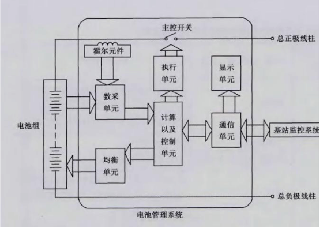 磷酸鐵鋰電池組管理系統(tǒng)