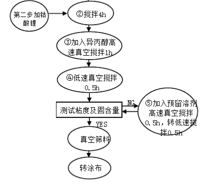 高倍率電池正極配料生產(chǎn)流程