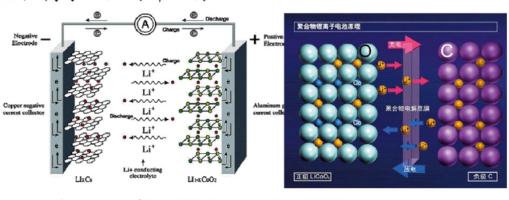 鋰離子電池離子運(yùn)動(dòng)圖