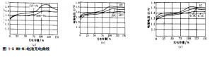 鎳氫電池的充電特性圖