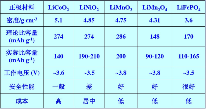 鋰離子電池正極材料性能比較