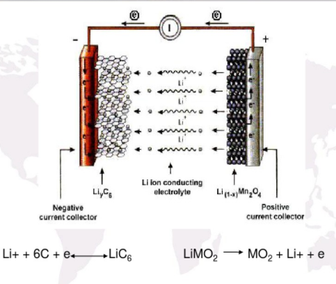 鋰電池反應(yīng)原理