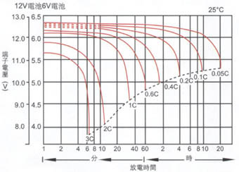 電池在不同的放電電流下放電情況