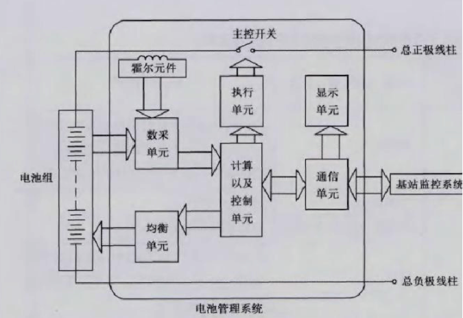 磷酸鐵鋰電池管理系統(tǒng)設(shè)計思路