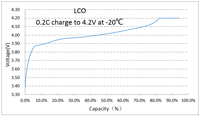 負20度0.2C充電曲線