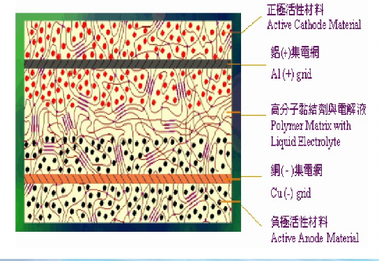 聚合物鋰電池電芯結(jié)構(gòu)圖