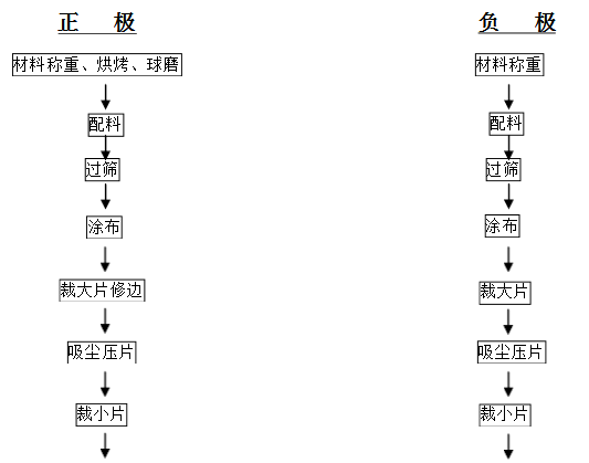 鋰電池制造流程圖