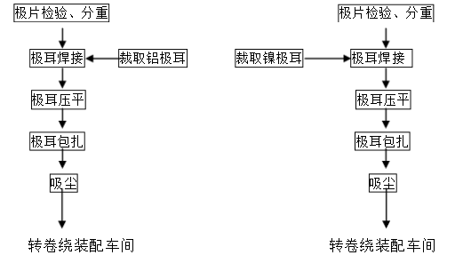 鋰電池制造流程圖