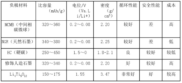 鋰離子電池負極材料對比表