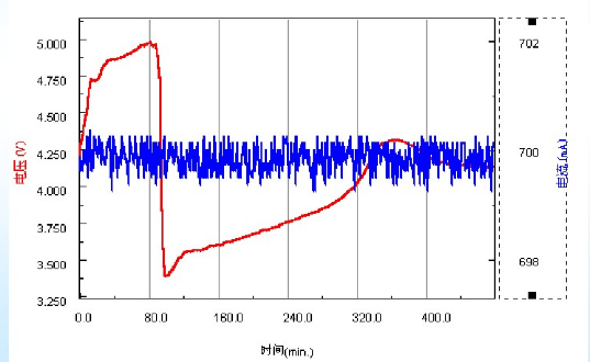 鋰電池過充保護(hù)數(shù)據(jù)曲線