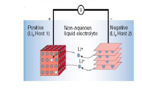 聚合物鋰離子電池工作原理