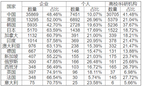 2014-2018年各國石墨烯專利不同主體申請數(shù)量及占比