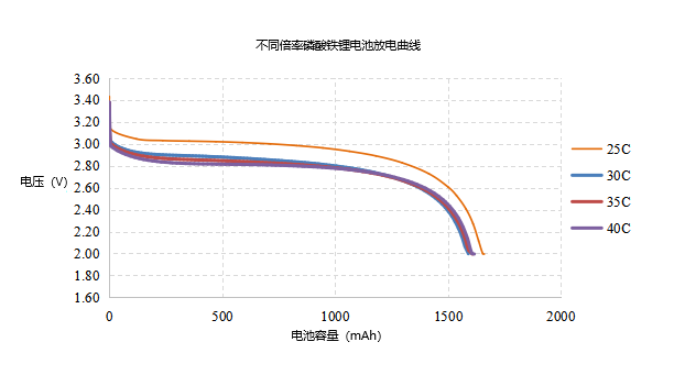 機器人高倍率電池倍率放電曲線