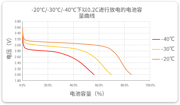 格瑞普生產(chǎn)的低溫磷酸鋰鐵電池以0.2C速率在不同溫度下放電，放電溫度范圍值大，放電容量可觀。