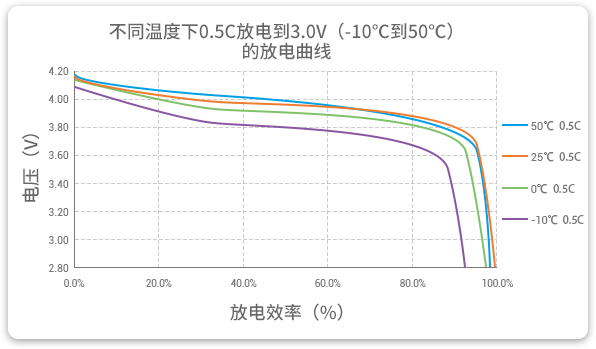 格瑞普低溫鋰聚合物電池在-10至50℃以0.5C進(jìn)行放電，放電效率均超過90%。