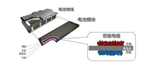 雙極性電池結(jié)構(gòu)