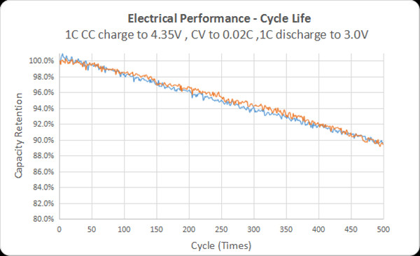 格瑞普鋰電池長循環(huán)壽命性能曲線