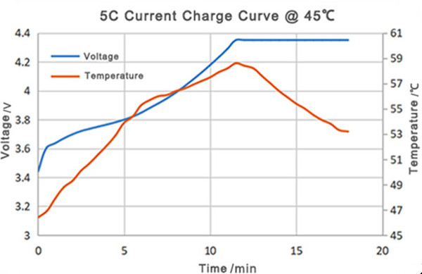 45度高溫充電曲線圖