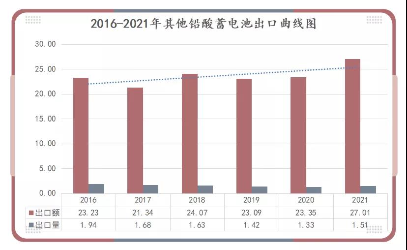 2016-2021年其他鉛酸蓄電池出口曲線圖