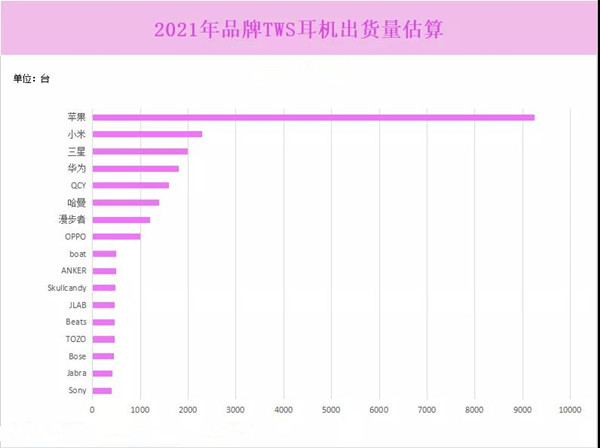 2021年品牌TWS耳機出貨量
