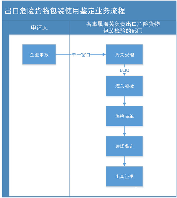 出口危險貨物包裝使用鑒定業(yè)務流程