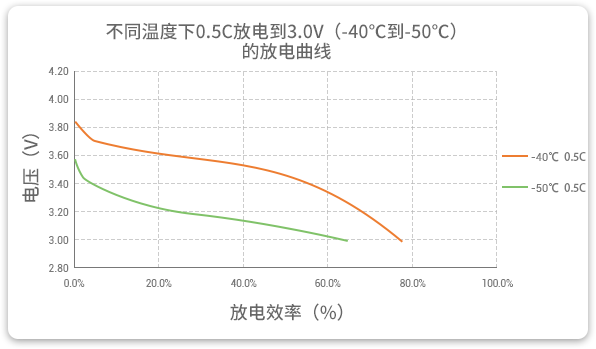 -40℃到-50℃以0.5C放電的高放電性能曲線