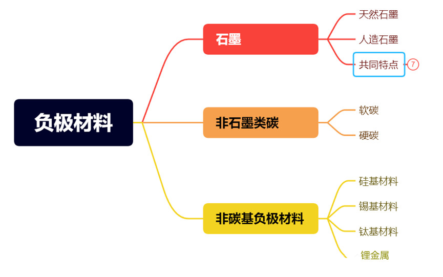 鋰離子電池負(fù)極材料分類