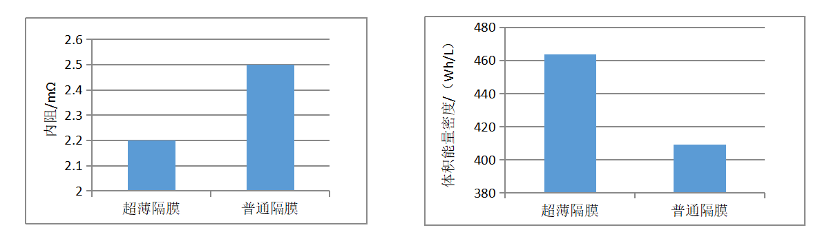 超薄隔膜對比