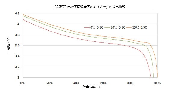 不同溫度下的異形低溫電池放電曲線