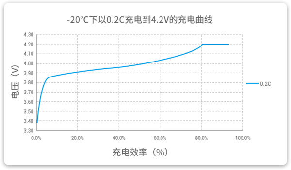 耐超低溫電池充電曲線