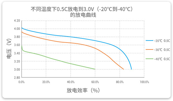 耐超低溫電池放電曲線