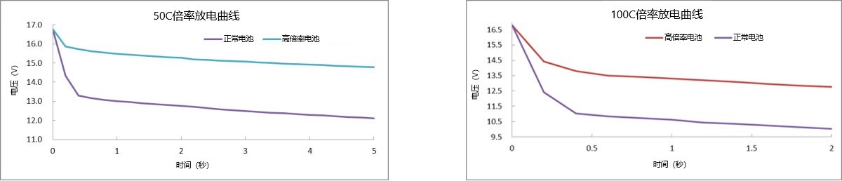 50C、100C放電曲線