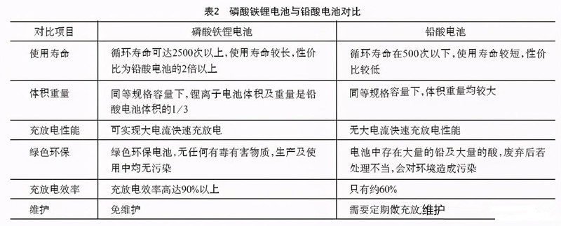 磷酸鐵鋰電池和鉛酸電池對比