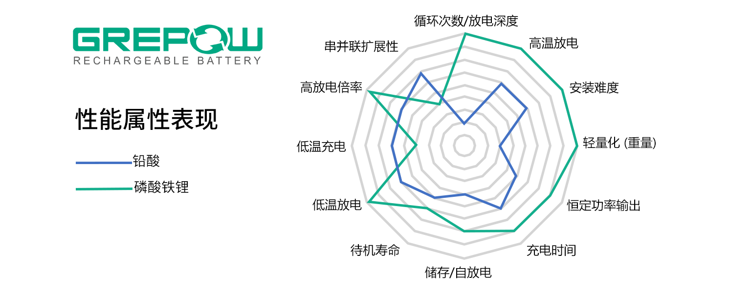 鉛酸電池VS磷酸鐵鋰電池性能屬性表現(xiàn)對比